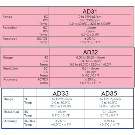 EC metar ADWA AD-31 elektronički mjerač (EC, TDS i temp. vrijednosti)